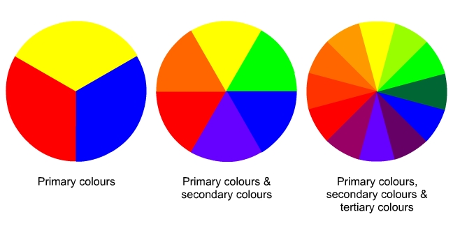 Three colour wheels showing primary colours