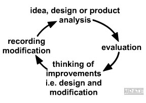 Design development cycle; iterative design development