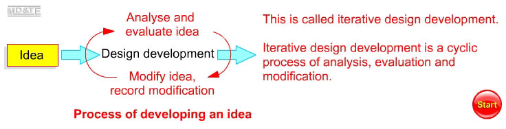 Evaluating and modifying; iterative design development