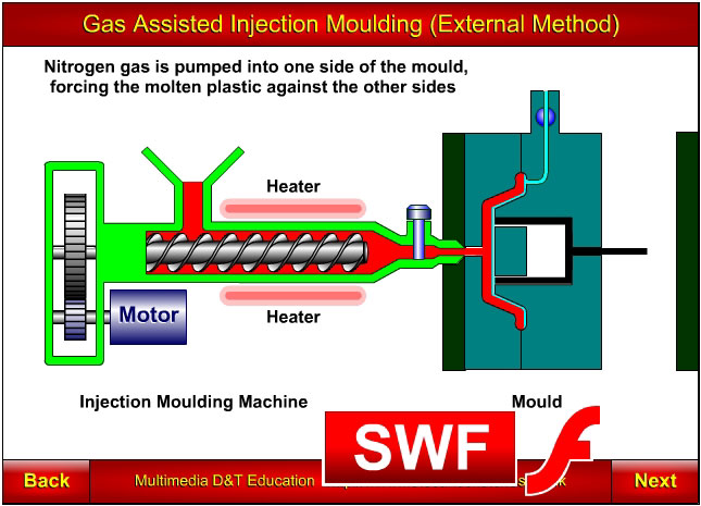 Injection moulding, gas assisted, extrnal method