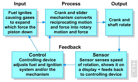 Process diagram