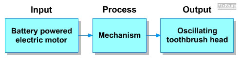 Process diagram, electric toothbrush