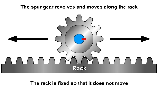 Rack and pinion: when the rack is fixed, the spur gear moves along the rack.