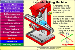 Work on a horizontal milling machine can be moved through the X, Y and Z axes during milling operations. 