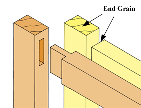 Furniture designed using mortice and tenon joints