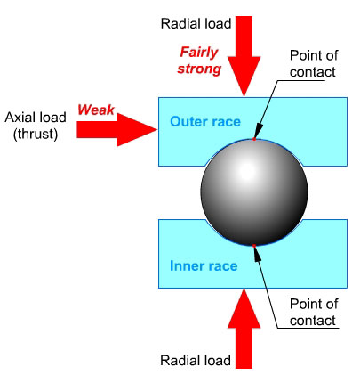 Ball bearing loads