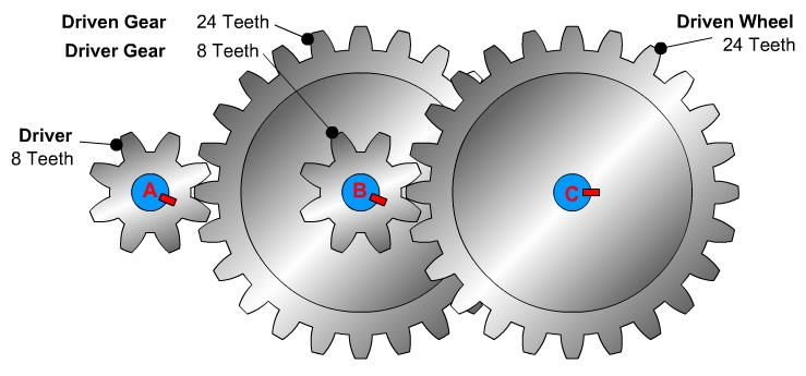 compound gear train