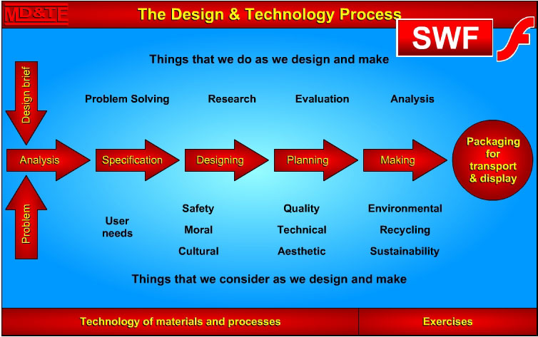 Design process