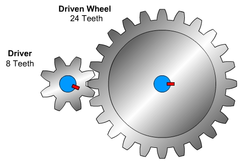 Driver and driven gears