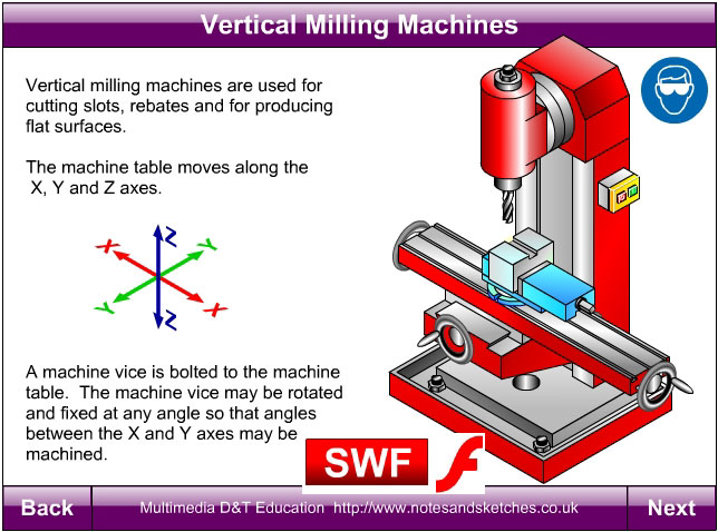 Milling machines