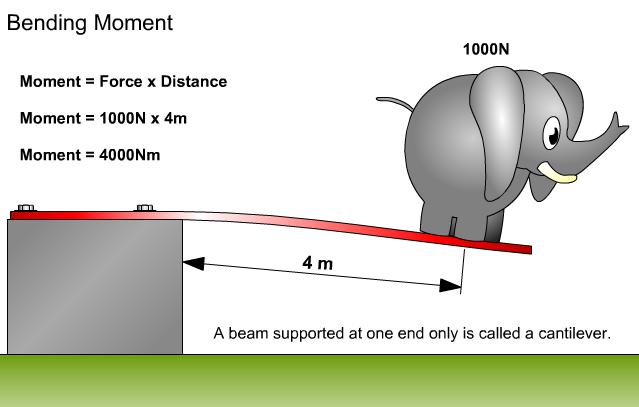 Bending moment