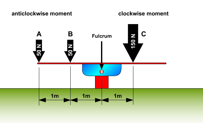 Moments diagram