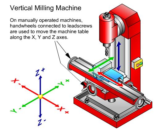 Motion control on a milling machine