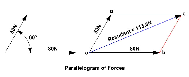 Parallelogram of forces