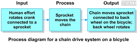Process diagram: chain and sprocket