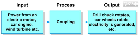 Process diagram: coupling