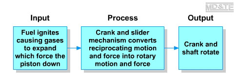 Process diagram