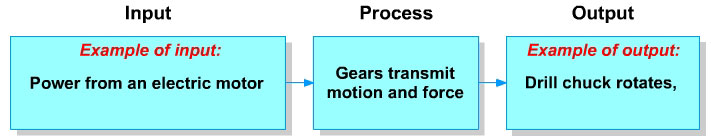 Process diagram: gears