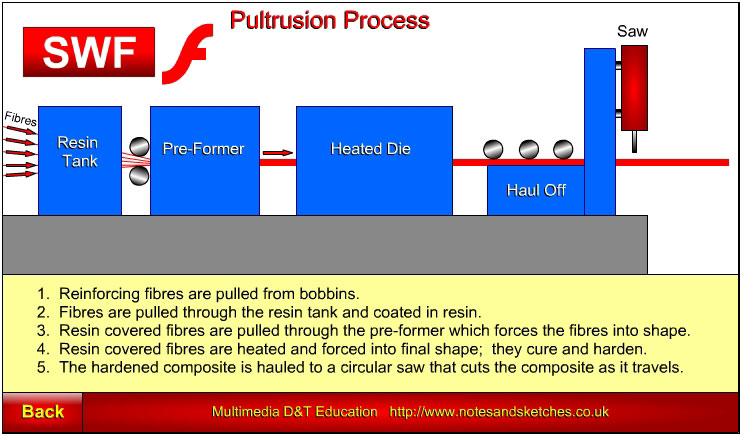 Pultrusion Process