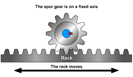 rack and pinion: when the spur gear is in a fixed position, the rack moves