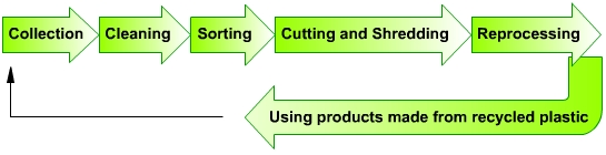 Stages in the recycling process