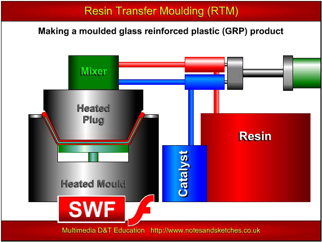 Resin transfer moulding