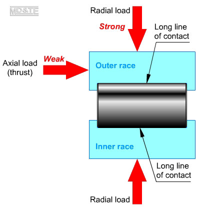 Roller bearing loads