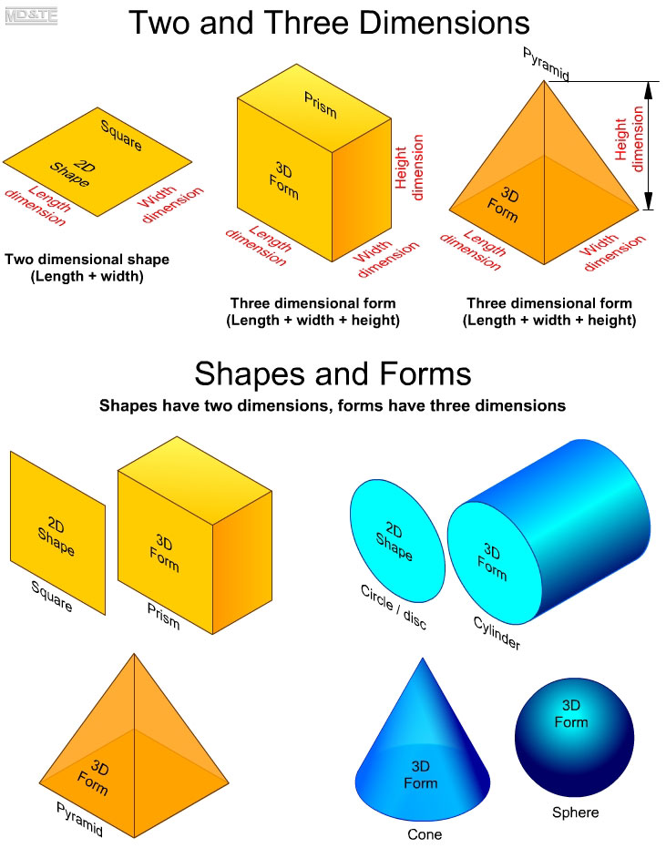 Shape and form