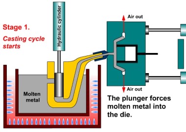 Plunger forces molten metal into the die cavity