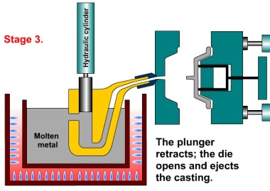 The die opens and ejects the casting