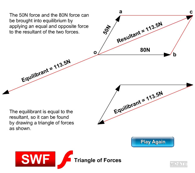 Link to Triangle of Forces animation