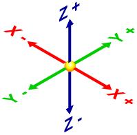 X, Y and Z axes