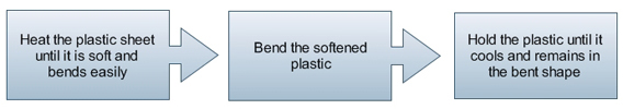 Flow chart of the stages of the line bending process.